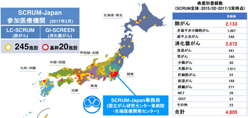 SCRUM-Japan産学連携全国がんゲノムスクリーニング