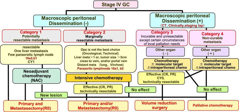 高度進行胃癌(StageIV)に対する集学的治療(Conversion therapy)