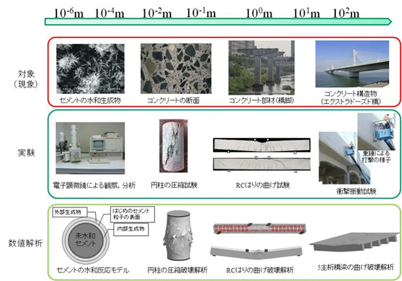 研究内容 岐阜大学工学部社会基盤工学科 先端材料 構造研究室