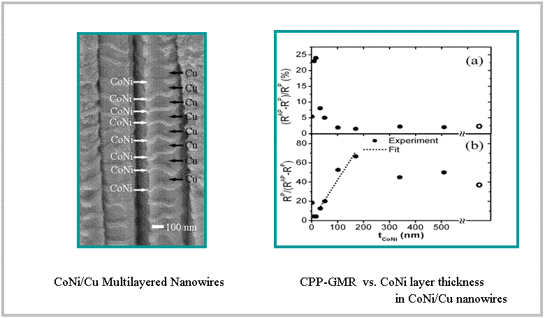 テキスト ボックス:  
              

CoNi/Cu Multilayered Nanowires            CPP-GMR vs. CoNi layer thickness
                                                         in CoNi/Cu nanowires

JAP2006　　　　　　                     PRB2007
