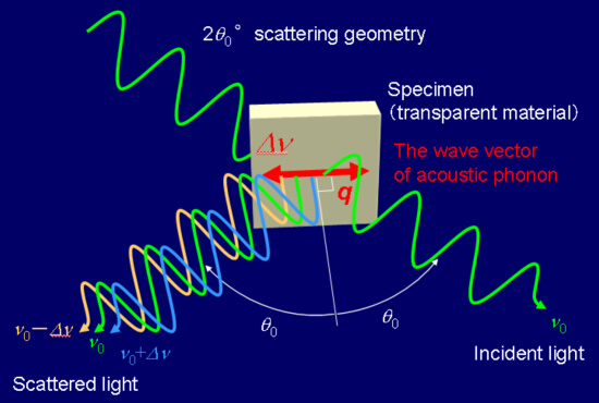 Brillouin Scattering